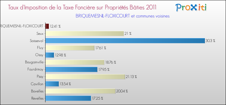 Taux d'imposition de la taxe foncière sur le bati 2011 pour BRIQUEMESNIL-FLOXICOURT et les communes proches Comparaison des taux d'imposition de la taxe foncière sur le bati 2011 pour BRIQUEMESNIL-FLOXICOURT et les communes voisines