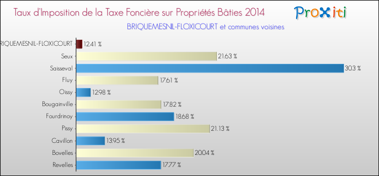 Taux d'imposition de la taxe foncière sur le bati 2014 pour BRIQUEMESNIL-FLOXICOURT et les communes proches Comparaison des taux d'imposition de la taxe foncière sur le bati 2014 pour BRIQUEMESNIL-FLOXICOURT et les communes voisines