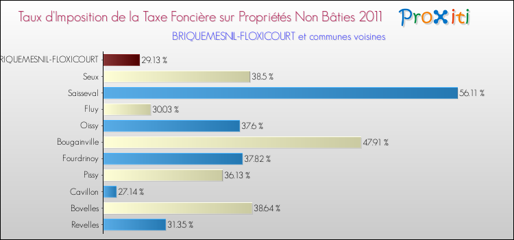 Taux d'imposition de la taxe foncière sur les immeubles et terrains non batis 2011 pour BRIQUEMESNIL-FLOXICOURT et les communes proches Comparaison des taux d'imposition de la taxe foncière sur les immeubles et terrains non batis 2011 pour BRIQUEMESNIL-FLOXICOURT et les communes voisines