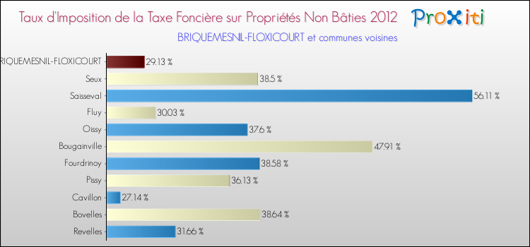 Taux d'imposition de la taxe foncière sur les immeubles et terrains non batis 2012 pour BRIQUEMESNIL-FLOXICOURT et les communes proches Comparaison des taux d'imposition de la taxe foncière sur les immeubles et terrains non batis 2012 pour BRIQUEMESNIL-FLOXICOURT et les communes voisines