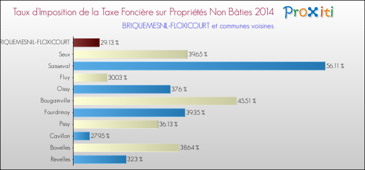 Taux d'imposition de la taxe foncière sur les immeubles et terrains non batis 2014 pour BRIQUEMESNIL-FLOXICOURT et les communes proches Comparaison des taux d'imposition de la taxe foncière sur les immeubles et terrains non batis 2014 pour BRIQUEMESNIL-FLOXICOURT et les communes voisines