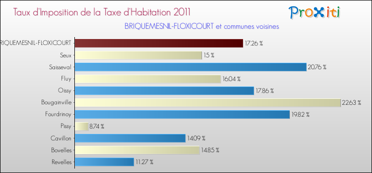 Taux d'imposition de la taxe d'habitation 2011 pour BRIQUEMESNIL-FLOXICOURT et les communes proches Comparaison des taux d'imposition de la taxe d'habitation 2011 pour BRIQUEMESNIL-FLOXICOURT et les communes voisines