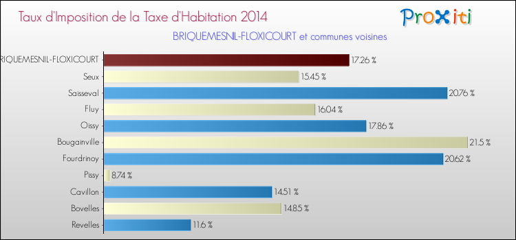 Taux d'imposition de la taxe d'habitation 2014 pour BRIQUEMESNIL-FLOXICOURT et les communes proches Comparaison des taux d'imposition de la taxe d'habitation 2014 pour BRIQUEMESNIL-FLOXICOURT et les communes voisines