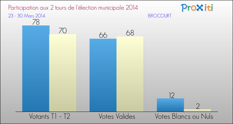 Participation comparée des 2 tours des Elections Municipales 2014 de la commune de BROCOURT Elections Municipales 2014 - Participation comparée des 2 tours pour la commune de BROCOURT