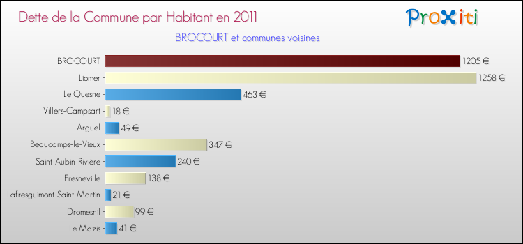 Dette par habitant de la commune en 2011 pour BROCOURT et les communes proches Comparaison de la dette par habitant de la commune en 2011 pour BROCOURT et les communes voisines