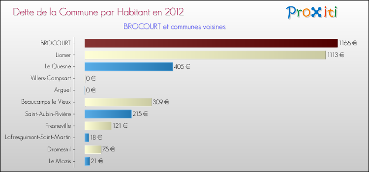 Dette par habitant de la commune en 2012 pour BROCOURT et les communes proches Comparaison de la dette par habitant de la commune en 2012 pour BROCOURT et les communes voisines