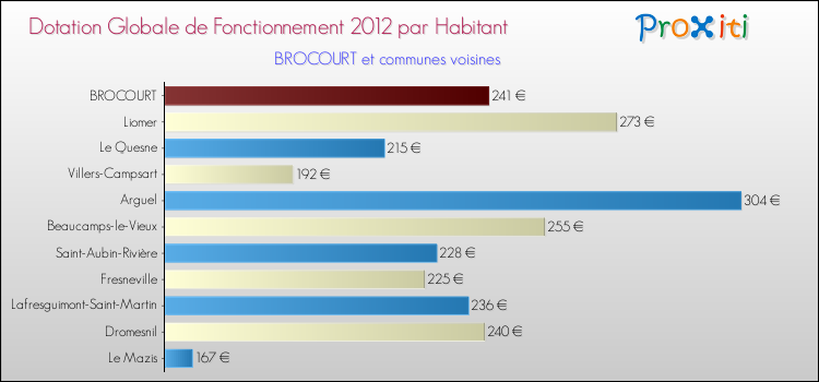 Montant des dotations globales de fonctionnement DGF par Habitant pour BROCOURT et les communes proches Comparaison des des dotations globales de fonctionnement DGF par habitant pour BROCOURT et les communes voisines