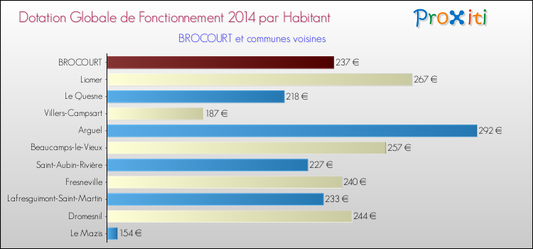 Montant des dotations globales de fonctionnement DGF par Habitant pour BROCOURT et les communes proches en 2014. Comparaison des des dotations globales de fonctionnement DGF par habitant pour BROCOURT et les communes voisines en 2014.