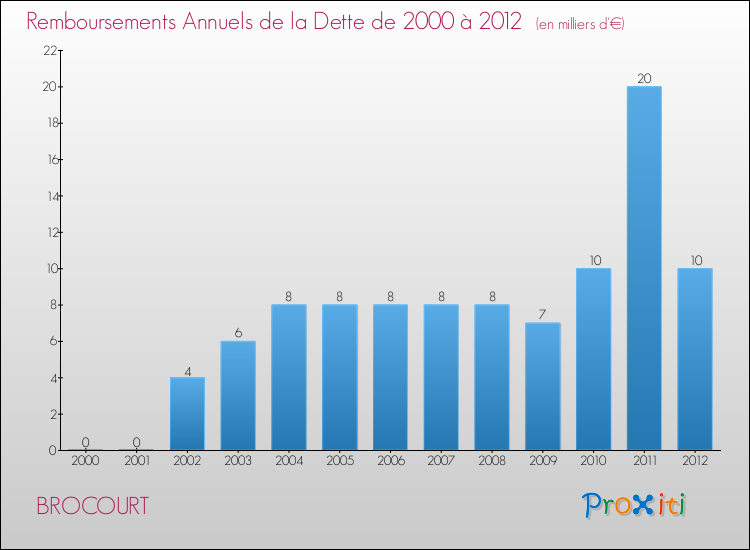 Evolution de l'annuité de la dette pour la commune de BROCOURT de 2000 à 2012 Annuités de la dette pour BROCOURT de 2000 à 2012