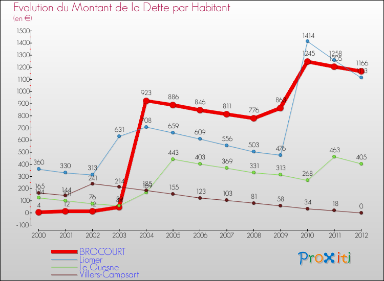 Evolution de la dette par habitant pour la commune de BROCOURT et les communes proches de 2000 à 2012 Comparaison de la dette par habitant pour BROCOURT et les communes voisines de 2000 à 2012