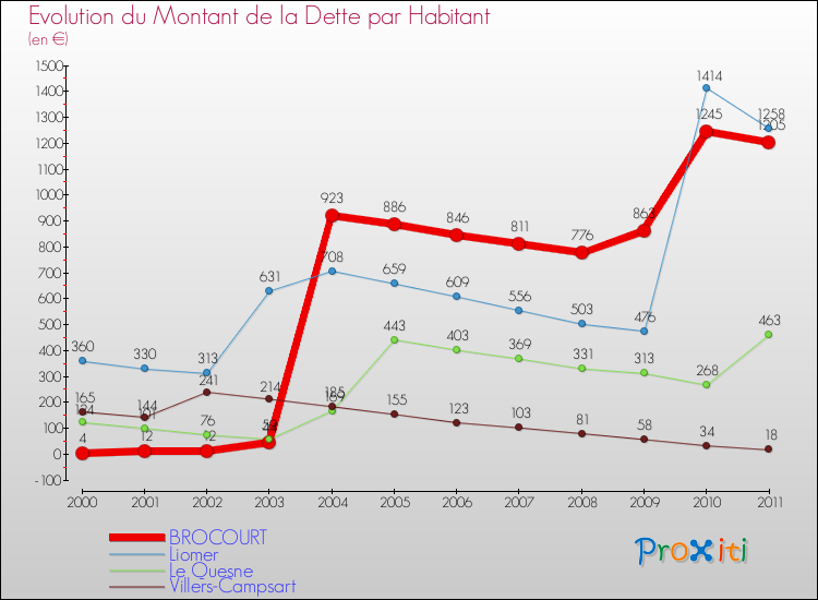 Evolution de la dette par habitant pour la commune de BROCOURT et les communes proches Comparaison de la dette par habitant pour BROCOURT et les communes voisines