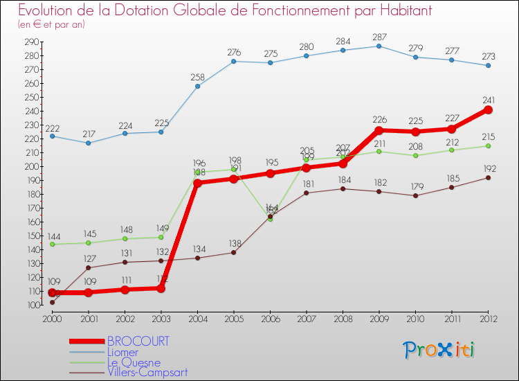 Evolution et montant de la dotation globale de fonctionnement par Habitant pour BROCOURT et les communes proches Comparaison des dotations globales de fonctionnement par habitant pour BROCOURT et les communes voisines