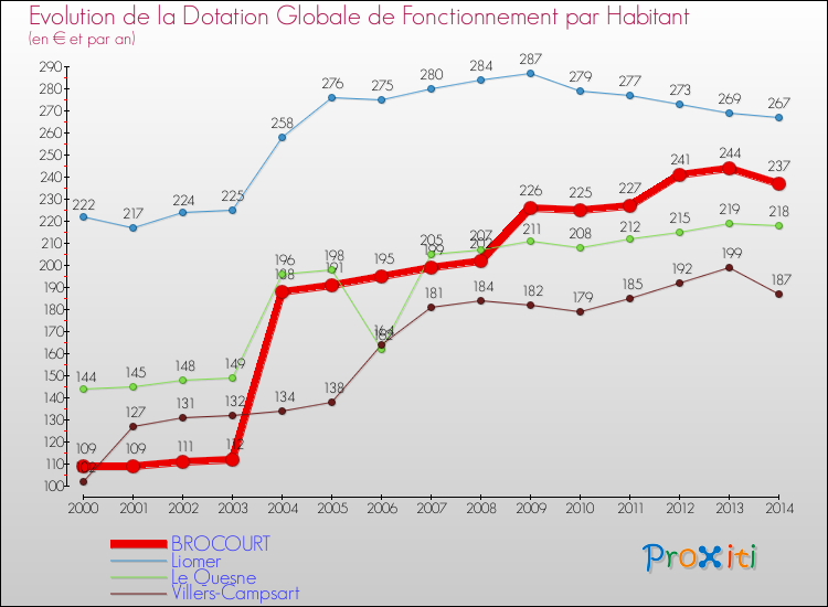 Evolution et montant de la dotation globale de fonctionnement par Habitant pour BROCOURT et les communes proches de 2000 à 2014. Comparaison des dotations globales de fonctionnement par habitant pour BROCOURT et les communes voisines de 2000 à 2014.