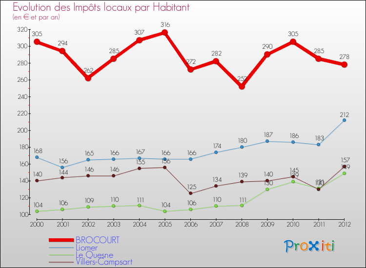 Evolution et montant des impôts locaux par Habitant pour BROCOURT et les communes proches Comparaison des impôts locaux par habitant pour BROCOURT et les communes voisines