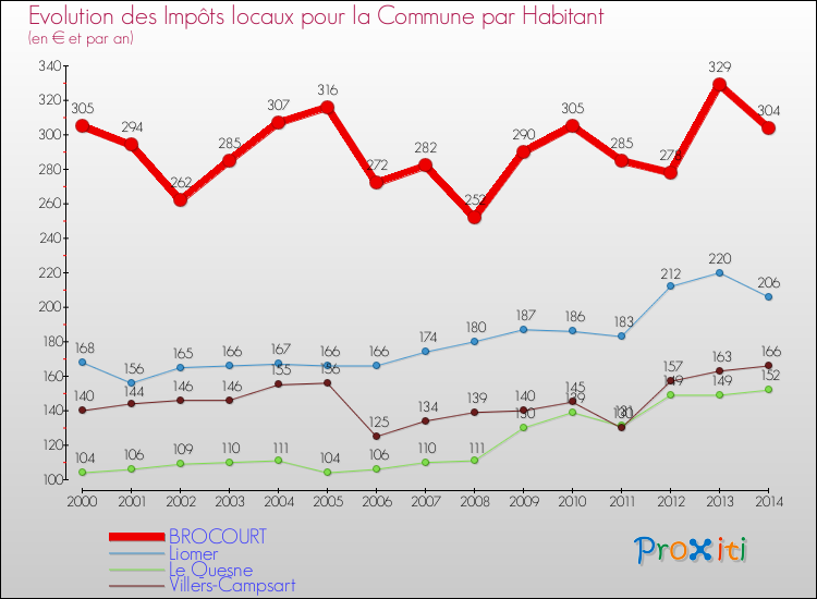 Evolution et montant des impôts locaux par Habitant pour BROCOURT et les communes proches de 2000 à 2014 Comparaison des impôts locaux par habitant pour BROCOURT et les communes voisines de 2000 à 2014