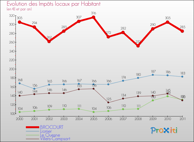 Evolution et montant des impôts locaux par Habitant pour BROCOURT et les communes proches Comparaison des impôts locaux par habitant pour BROCOURT et les communes voisines