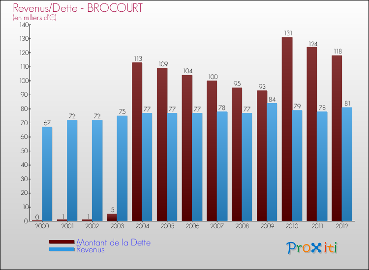 Evolution comparée de la dette et des revenus pour la commune de BROCOURT de 2000 à 2012 Comparaison de la dette et des revenus pour BROCOURT de 2000 à 2012
