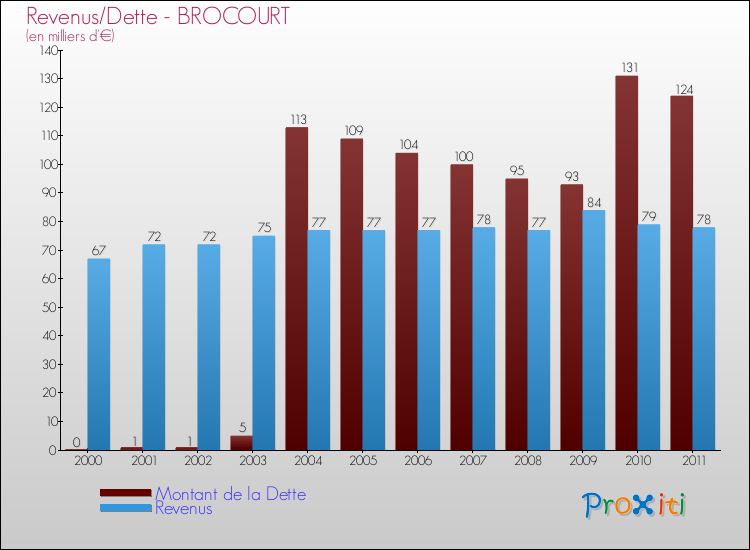 Evolution comparée de la dette et des revenus pour la commune de BROCOURT de 2000 à 2011 Comparaison de la dette et des revenus pour BROCOURT de 2000 à 2011