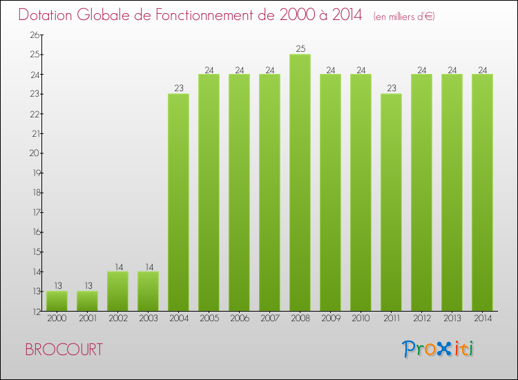 Evolution du montant de la Dotation Globale de Fonctionnement pour la commune de BROCOURT de 2000 à 2014 Evolution du montant de la Dotation Globale de Fonctionnement pour BROCOURT de 2000 à 2014
