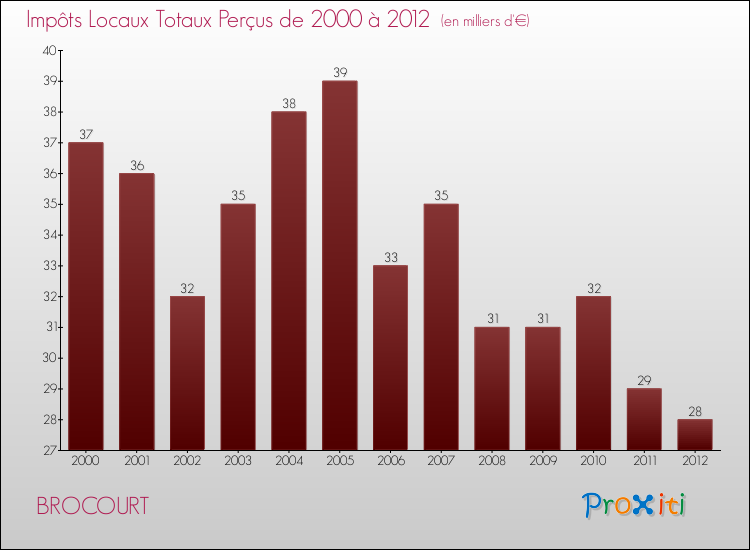 Evolution des Impôts Locaux pour la commune de BROCOURT de 2000 à 2012 Evolution des Impôts Locaux pour BROCOURT de 2000 à 2012