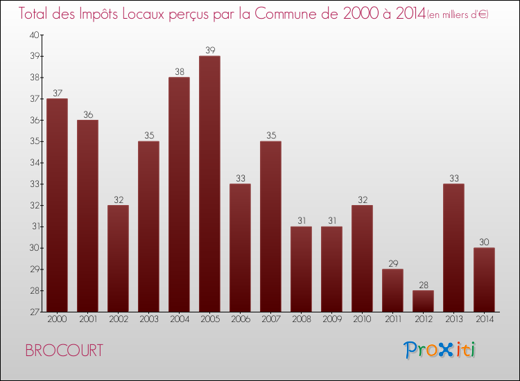 Evolution des Impôts Locaux pour la commune de BROCOURT de 2000 à 2014 Evolution des Impôts Locaux pour BROCOURT de 2000 à 2014