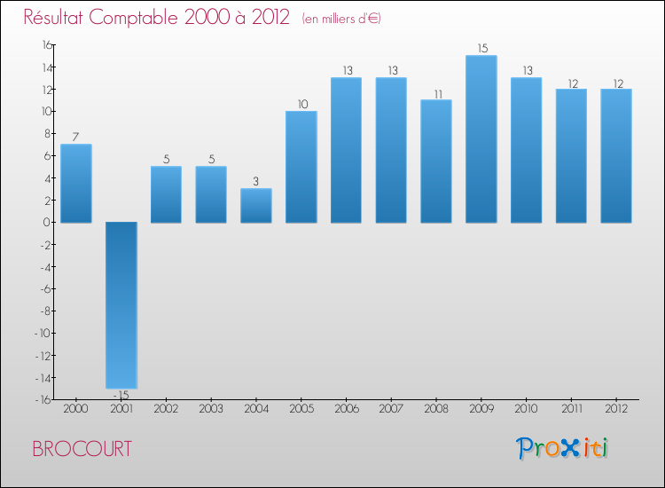 Evolution du résultat comptable pour la commune de BROCOURT de 2000 à 2012 Evolution du résultat comptable pour BROCOURT de 2000 à 2012