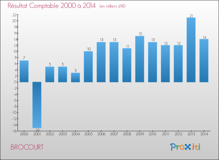 Evolution du résultat comptable pour la commune de BROCOURT de 2000 à 2014 Evolution du résultat comptable pour BROCOURT de 2000 à 2014