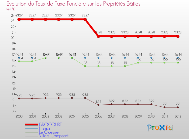 Evolution du taux de la taxe foncière sur le bati pour BROCOURT et les communes proches de 2000 à 2012 Comparaison des taux de taxe foncière sur le bati pour BROCOURT et les communes voisines de 2000 à 2012