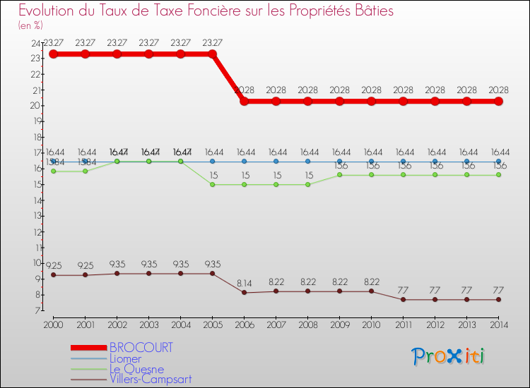 Evolution du taux de la taxe foncière sur le bati pour BROCOURT et les communes proches de 2000 à 2014 Comparaison des taux de taxe foncière sur le bati pour BROCOURT et les communes voisines de 2000 à 2014
