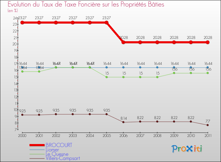 Evolution du taux de la taxe foncière sur le bati pour BROCOURT et les communes proches Comparaison des taux de taxe foncière sur le bati pour BROCOURT et les communes voisines