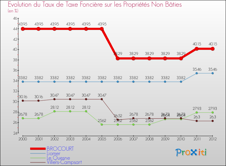 Evolution du taux de la taxe foncière sur les immeubles et terrains non batis pour BROCOURT et les communes proches de 2000 à 2012 Comparaison des taux de la taxe foncière sur les immeubles et terrains non batis pour BROCOURT et les communes voisines de 2000 à 2012
