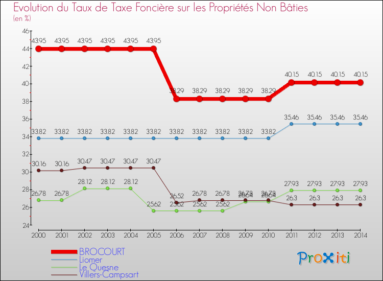 Evolution du taux de la taxe foncière sur les immeubles et terrains non batis pour BROCOURT et les communes proches de 2000 à 2014 Comparaison des taux de la taxe foncière sur les immeubles et terrains non batis pour BROCOURT et les communes voisines de 2000 à 2014