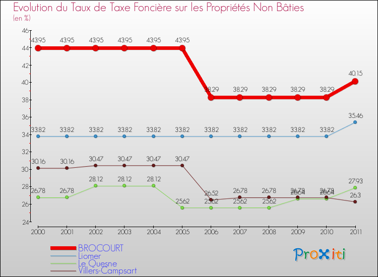Evolution du taux de la taxe foncière sur les immeubles et terrains non batis pour BROCOURT et les communes proches Comparaison des taux de la taxe foncière sur les immeubles et terrains non batis pour BROCOURT et les communes voisines