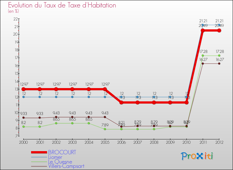 Evolution du taux de la taxe d'habitation pour BROCOURT et les communes proches Comparaison des taux de la taxe d'habitation pour BROCOURT et les communes voisines