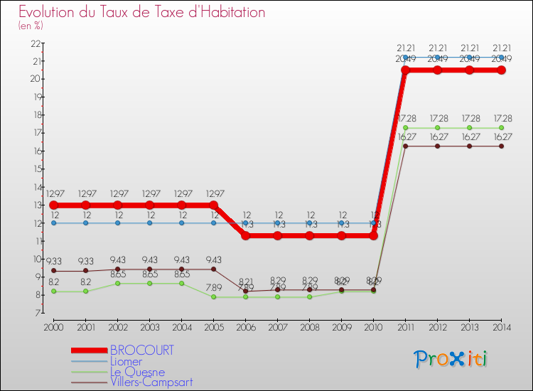 Evolution du taux de la taxe d'habitation pour BROCOURT et les communes proches de 2000 à 2014 Comparaison des taux de la taxe d'habitation pour BROCOURT et les communes voisines de 2000 à 2014