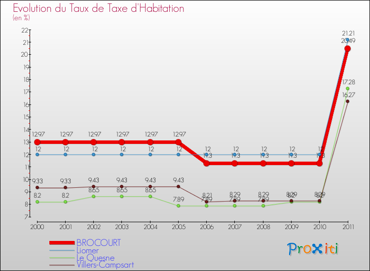 Evolution du taux de la taxe d'habitation pour BROCOURT et les communes proches Comparaison des taux de la taxe d'habitation pour BROCOURT et les communes voisines