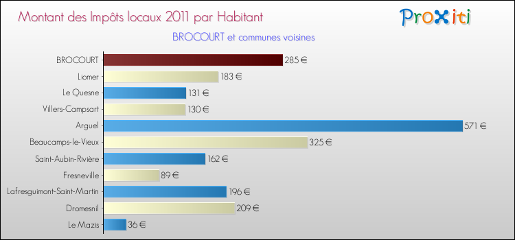 Montant des impôts locaux par Habitant pour BROCOURT et les communes proches Comparaison des impôts locaux par habitant pour BROCOURT et les communes voisines