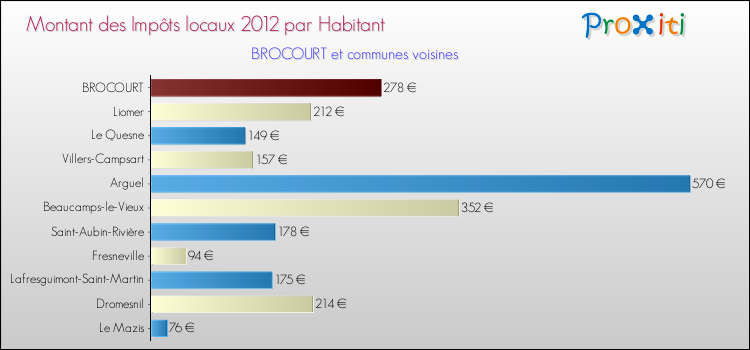 Montant des impôts locaux par Habitant pour BROCOURT et les communes proches Comparaison des impôts locaux par habitant pour BROCOURT et les communes voisines