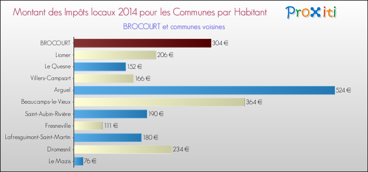Montant des impôts locaux par Habitant pour BROCOURT et les communes proches en 2014 Comparaison des impôts locaux par habitant pour BROCOURT et les communes voisines en 2014