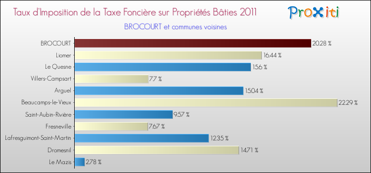 Taux d'imposition de la taxe foncière sur le bati 2011 pour BROCOURT et les communes proches Comparaison des taux d'imposition de la taxe foncière sur le bati 2011 pour BROCOURT et les communes voisines