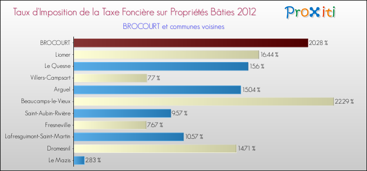 Taux d'imposition de la taxe foncière sur le bati 2012 pour BROCOURT et les communes proches Comparaison des taux d'imposition de la taxe foncière sur le bati 2012 pour BROCOURT et les communes voisines