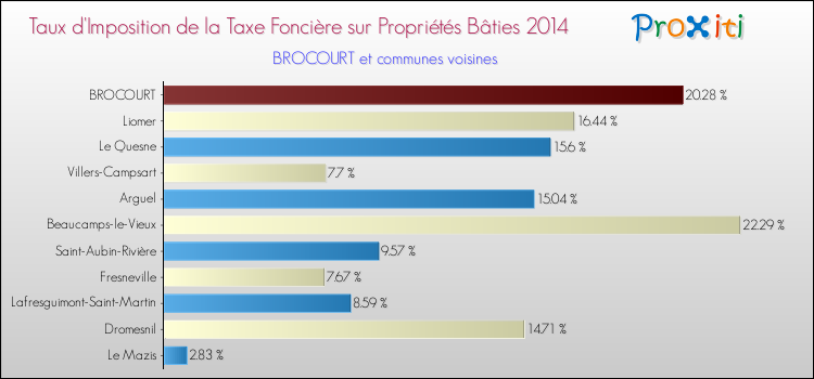 Taux d'imposition de la taxe foncière sur le bati 2014 pour BROCOURT et les communes proches Comparaison des taux d'imposition de la taxe foncière sur le bati 2014 pour BROCOURT et les communes voisines