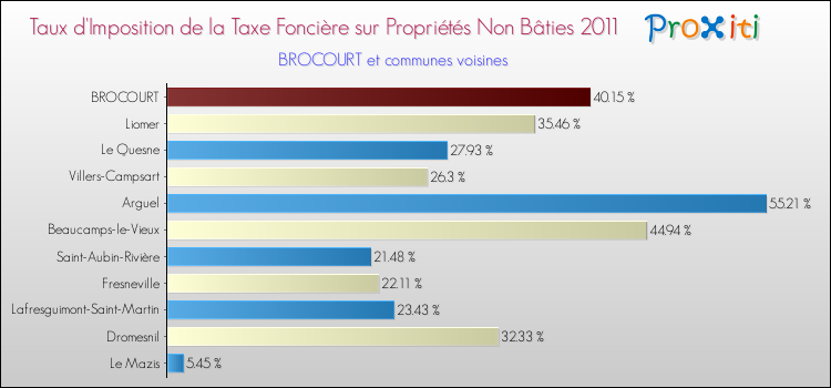 Taux d'imposition de la taxe foncière sur les immeubles et terrains non batis 2011 pour BROCOURT et les communes proches Comparaison des taux d'imposition de la taxe foncière sur les immeubles et terrains non batis 2011 pour BROCOURT et les communes voisines