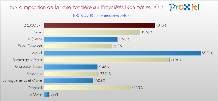 Taux d'imposition de la taxe foncière sur les immeubles et terrains non batis 2012 pour BROCOURT et les communes proches Comparaison des taux d'imposition de la taxe foncière sur les immeubles et terrains non batis 2012 pour BROCOURT et les communes voisines