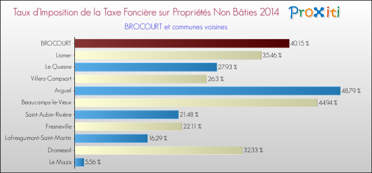 Taux d'imposition de la taxe foncière sur les immeubles et terrains non batis 2014 pour BROCOURT et les communes proches Comparaison des taux d'imposition de la taxe foncière sur les immeubles et terrains non batis 2014 pour BROCOURT et les communes voisines