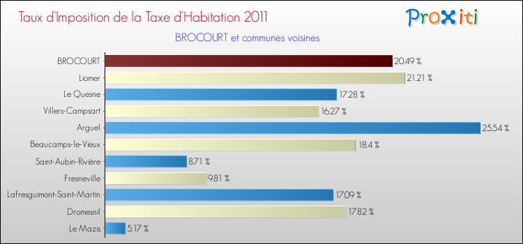 Taux d'imposition de la taxe d'habitation 2011 pour BROCOURT et les communes proches Comparaison des taux d'imposition de la taxe d'habitation 2011 pour BROCOURT et les communes voisines