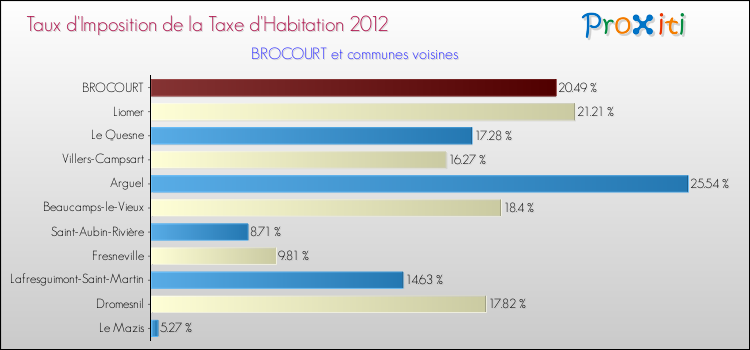 Taux d'imposition de la taxe d'habitation 2012 pour BROCOURT et les communes proches Comparaison des taux d'imposition de la taxe d'habitation 2012 pour BROCOURT et les communes voisines