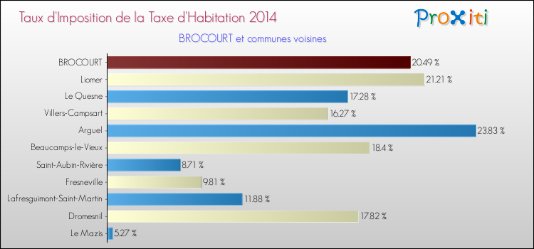 Taux d'imposition de la taxe d'habitation 2014 pour BROCOURT et les communes proches Comparaison des taux d'imposition de la taxe d'habitation 2014 pour BROCOURT et les communes voisines