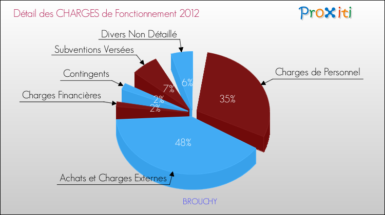 Décomposition des Charges de Fonctionnement 2012 de la commune de BROUCHY Charges de Fonctionnement 2012 pour la commune de BROUCHY