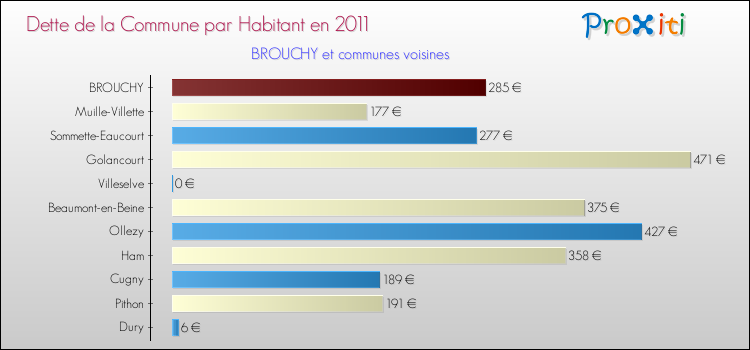 Dette par habitant de la commune en 2011 pour BROUCHY et les communes proches Comparaison de la dette par habitant de la commune en 2011 pour BROUCHY et les communes voisines